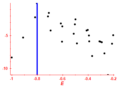 Strength function log